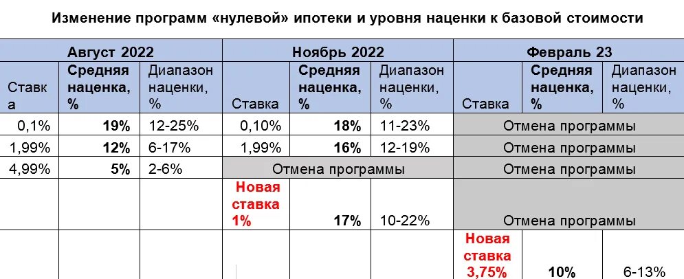 Ипотека в москве под 0.1 процент условия. Средняя ставка ипотеки 2023. Средняя наценка в розничной торговле мебели. Ставка 0 01 процент по ипотеке. Средний уровень наценки с человека 1500.