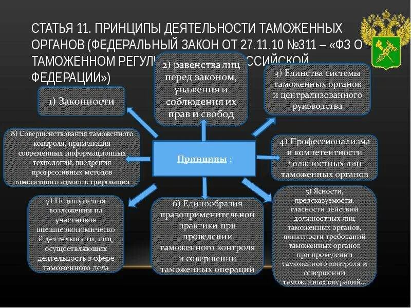 Представит органов по рф. Организационная структура таможенных органов Российской Федерации. Принципы таможенной службы. Принципы деятельности таможенных органов. Принципы организации таможенной службы.