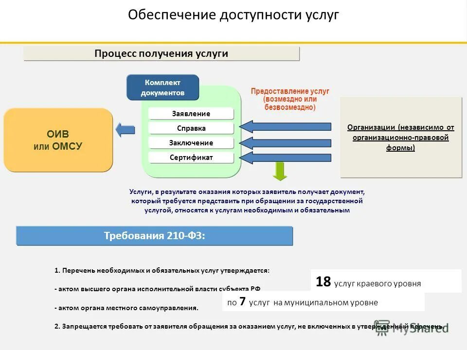 этапы производства государственных услуг. схема процесса оказания услуг. отказ в назначении пособия. предоставлении услуг по получении. личное обращение в мфц.