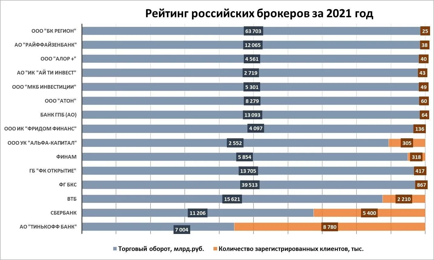 Рейтинг российских драм. Самые популярные брокеры. Брокеры России. Список брокеров. Рейтинг брокеров фондового рынка.