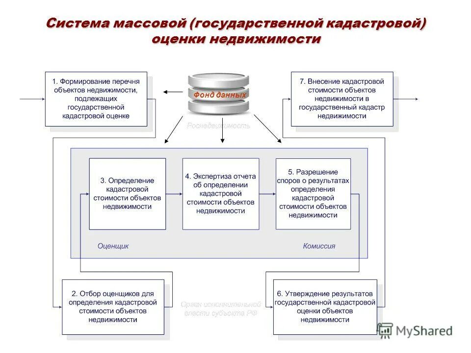 получение данных из государственной кадастровой оценки