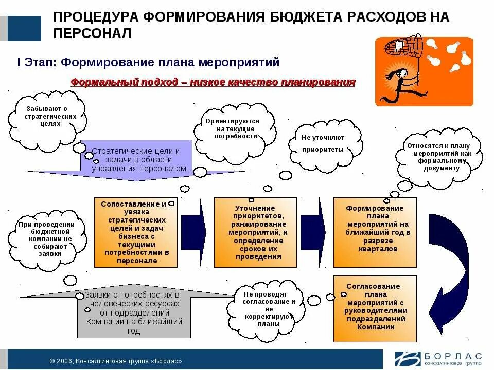 Источники формирования бюджета муниципального образования. Бюджета расходов на персонал организации. Классификация расходов местного бюджета. Порядок формирования расходов бюджета. Схема формирования бюджета.