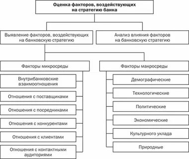 Оценка влияния уровней фактора