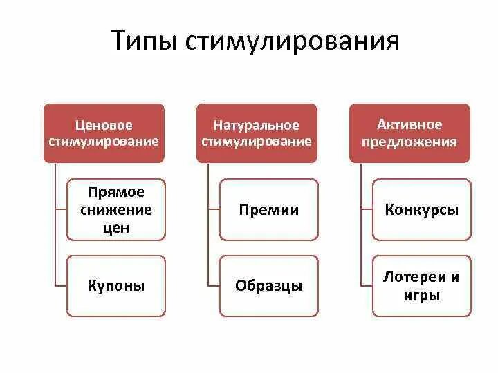 Методы стимулирования сбыта. Виды ценового стимулирования. Типы стимулирования продаж. Ценовые методы стимулирования сбыта.