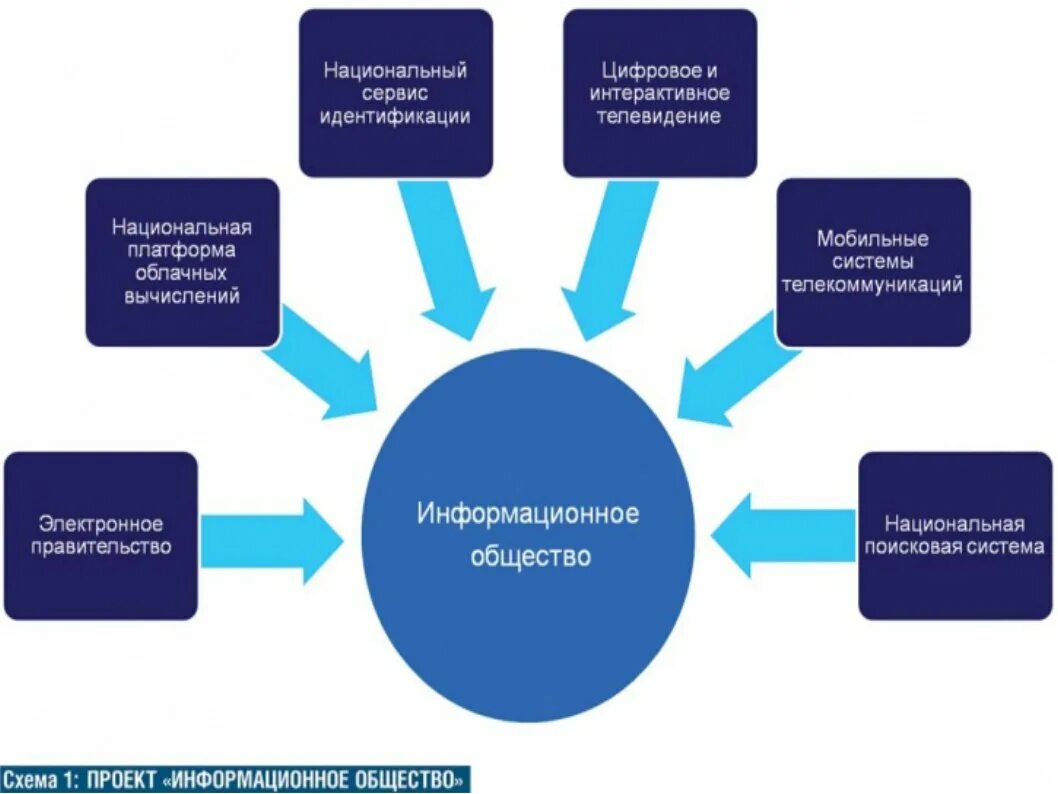 Признаки информационного общества пример. Информационное общество схема. Примеры развития информационного общества. Структура информационного общества. Схема развития информационного общества.