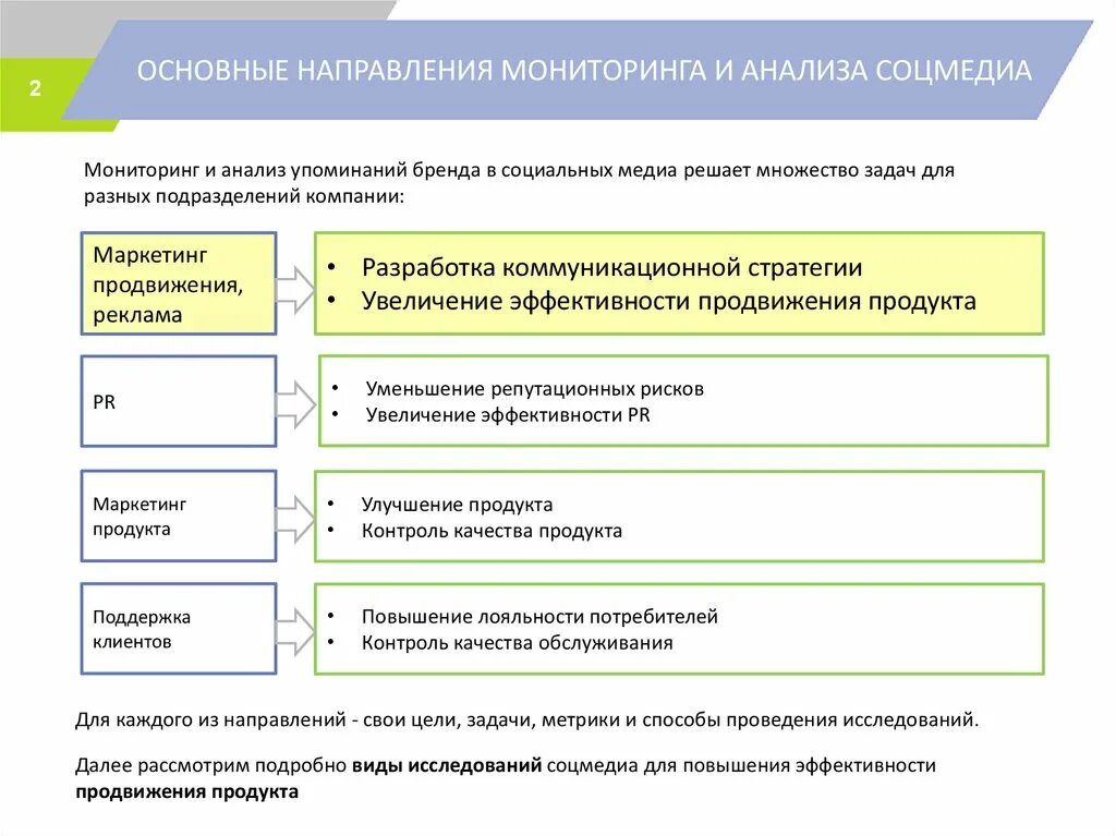 Основные направления мониторинга. Анализ социальных Медиа. Основные направления анализа эффективности:. Анализ эффективности продвижения. Направления анализа эффективности