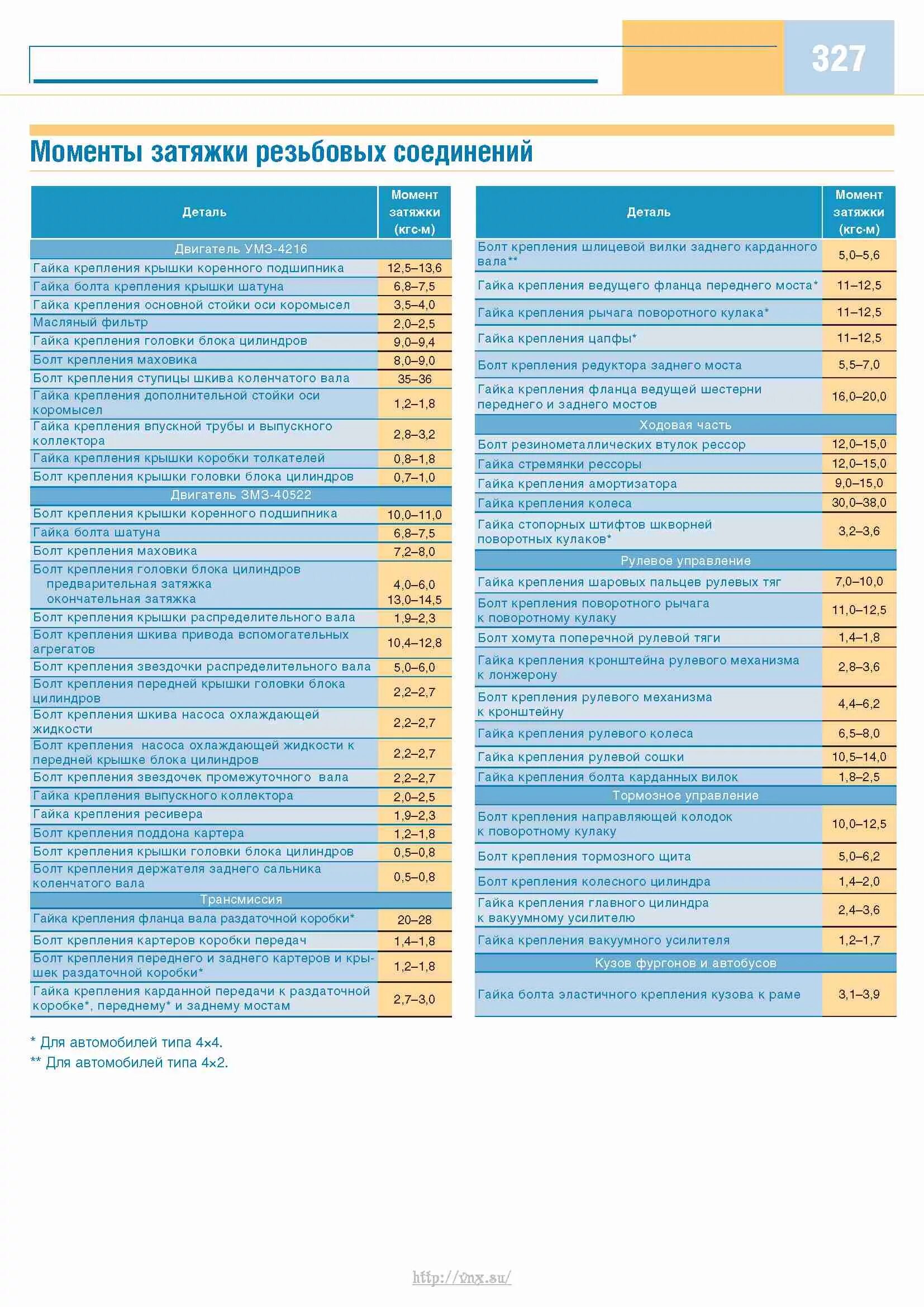 Моменты затяжки уаз 409. Болты крепления ГБЦ 4216. Момент затяжки гаек УМЗ 4216. Момент затяжки коренных УМЗ 4216. Газель двигатель 4216 момент протяжка ГБЦ.
