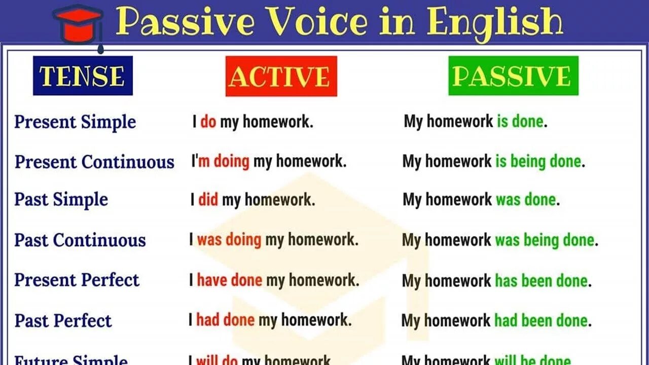 Passive voice rule. Пассивный залог. Passive Voice. Страдательный залог Passive Voice. Грамматика the Passive.