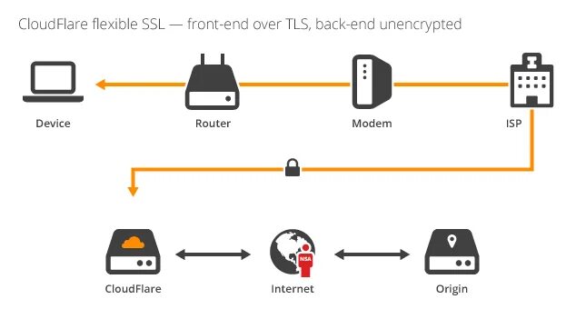 Over tls. Принцип работы cloudflare. MITM.