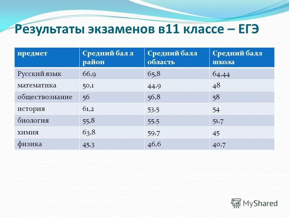 Таблица среднего балла в школе