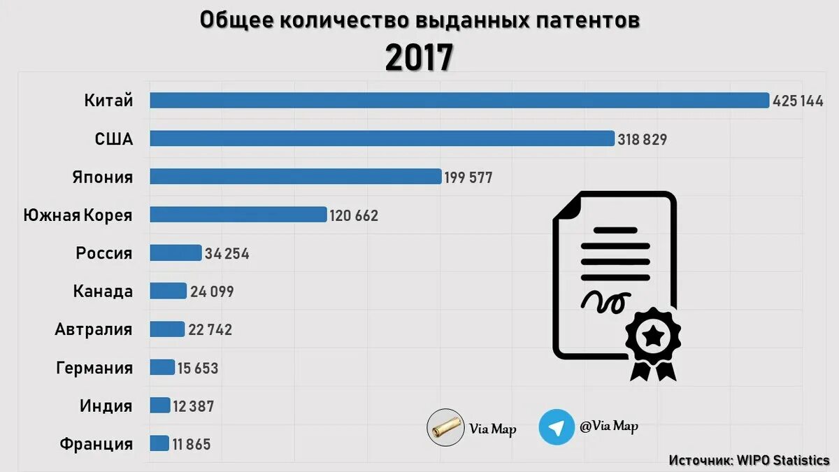 Количество патентов по странам. Количество патентов по странам 2020. Количество изобретений по странам. Список стран по количеству патентов.