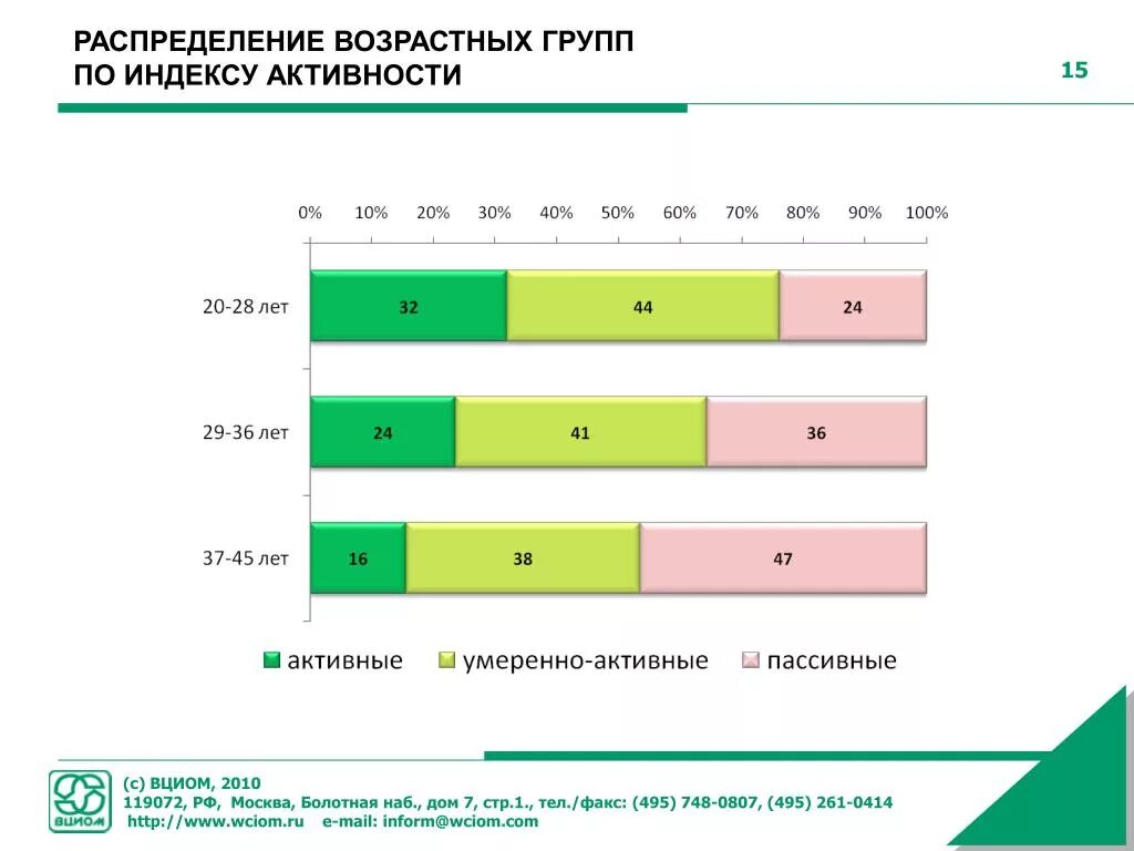 Распределить программы по группам. Распределение по возрасту группы. Распределение по возрастной категории. Возрастные социальные группы. Распределение возрастов по группам возраста.