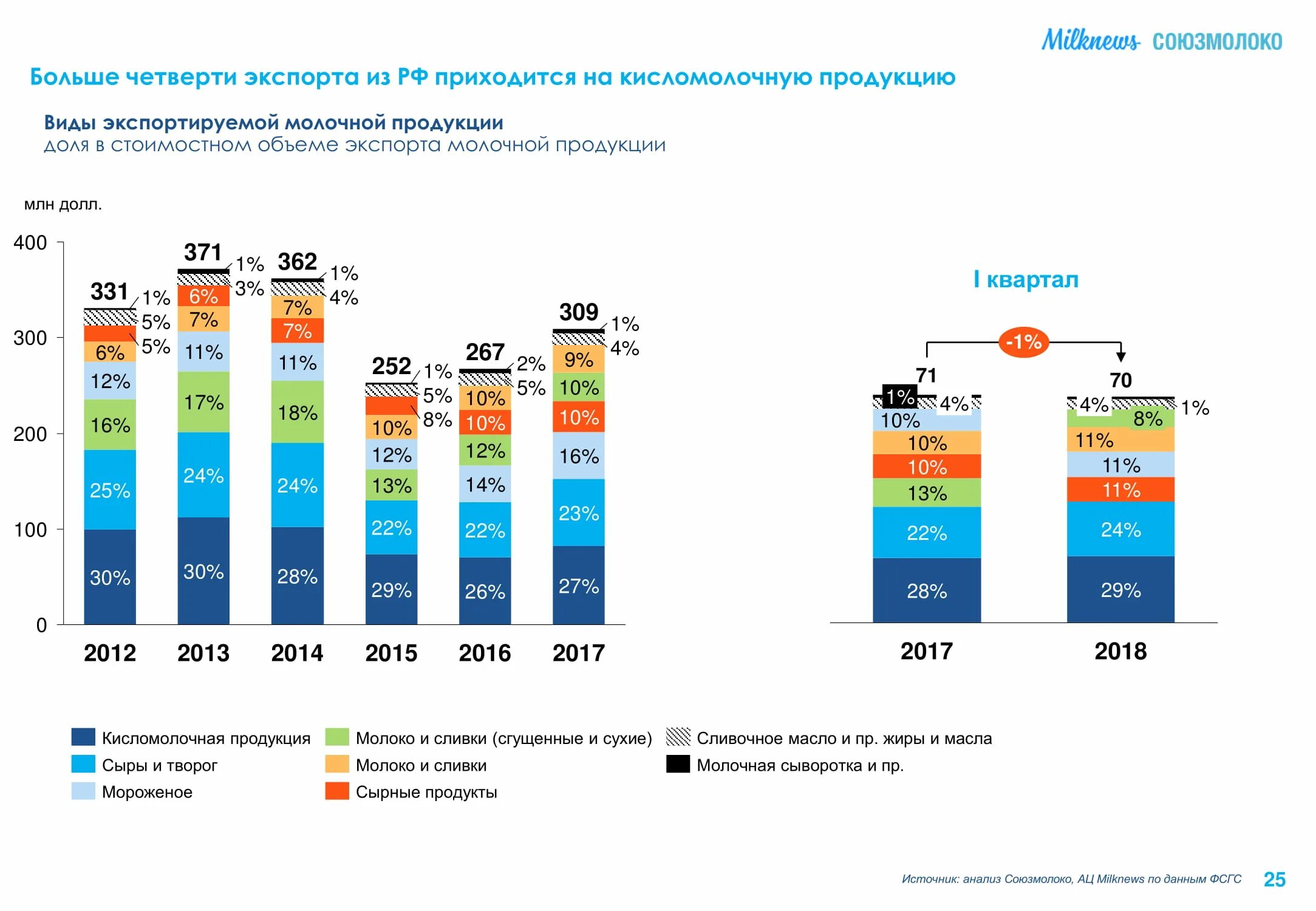 Анализ состояния и перспектив развития. Перспективы развития молочной отрасли. Перспективы развития цельномолочной отрасли. Анализ молочной отрасли. Молочной отрасли России.