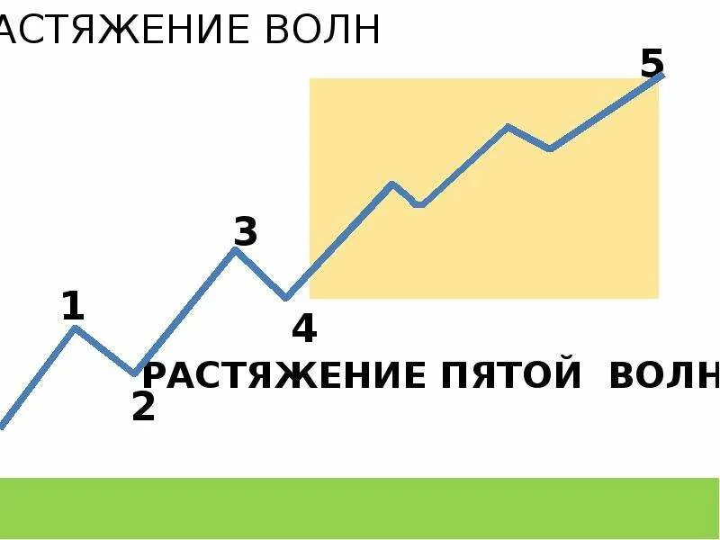 Волновая теория эллиотта. Теория волн Эллиотта трейдинг. 5 Волновая теория Эллиотта. Теория волнового анализа Эллиота. Растяжение волн Эллиотта.