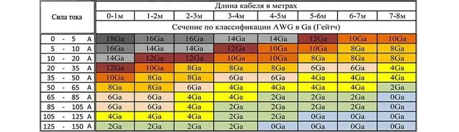 Что означает 4 12. Таблица силовых кабелей для Автозвука. Таблица акустических проводов. Сечение кабеля по мощности таблица AWG. Таблица сечения акустических проводов подбора сечений.