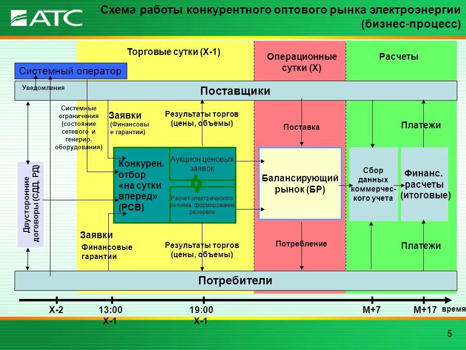 Время работает на рынке. Структура оптового рынка электроэнергии и мощности. Схема оптового рынка электрической энергии. Балансирующий рынок электроэнергии. Оптовый рынок электроэнергии.