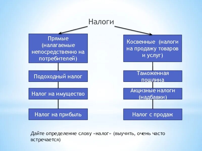 Прямые налоги на бизнес. Прямые налоги. Налог налагаемый непосредственно на потребителей. Прямые налоги косвенные налоги подоходный с продаж. Подоходный налог налог с продаж таможенная пошлина.