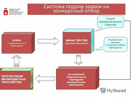 Отбор заявок