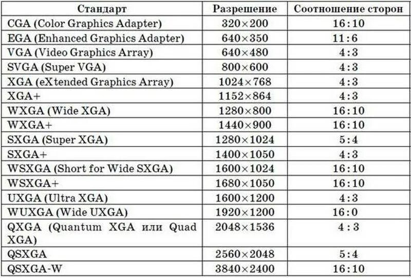 Разрешения экранов мониторов таблица. Соотношение сторон и разрешение экрана. Таблица разрешений экрана 4 3. Таблица соотношения сторон экрана и разрешения.