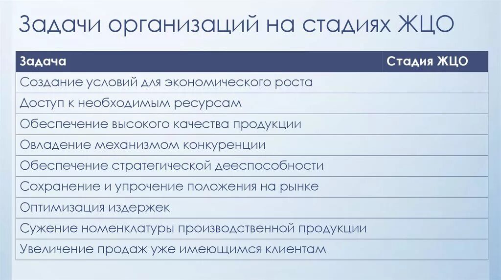 Жизненные этапы и задачи. Задачи организации. Задачи предприятия. Создание условий для экономического роста ЖЦО. Все стадии задачи.