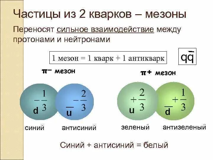 Из каких частиц состоит нейтрон. Пи Мезон. Мезоны состоят из:. Кварковая структура. Взаимодействие протонов и нейтронов.