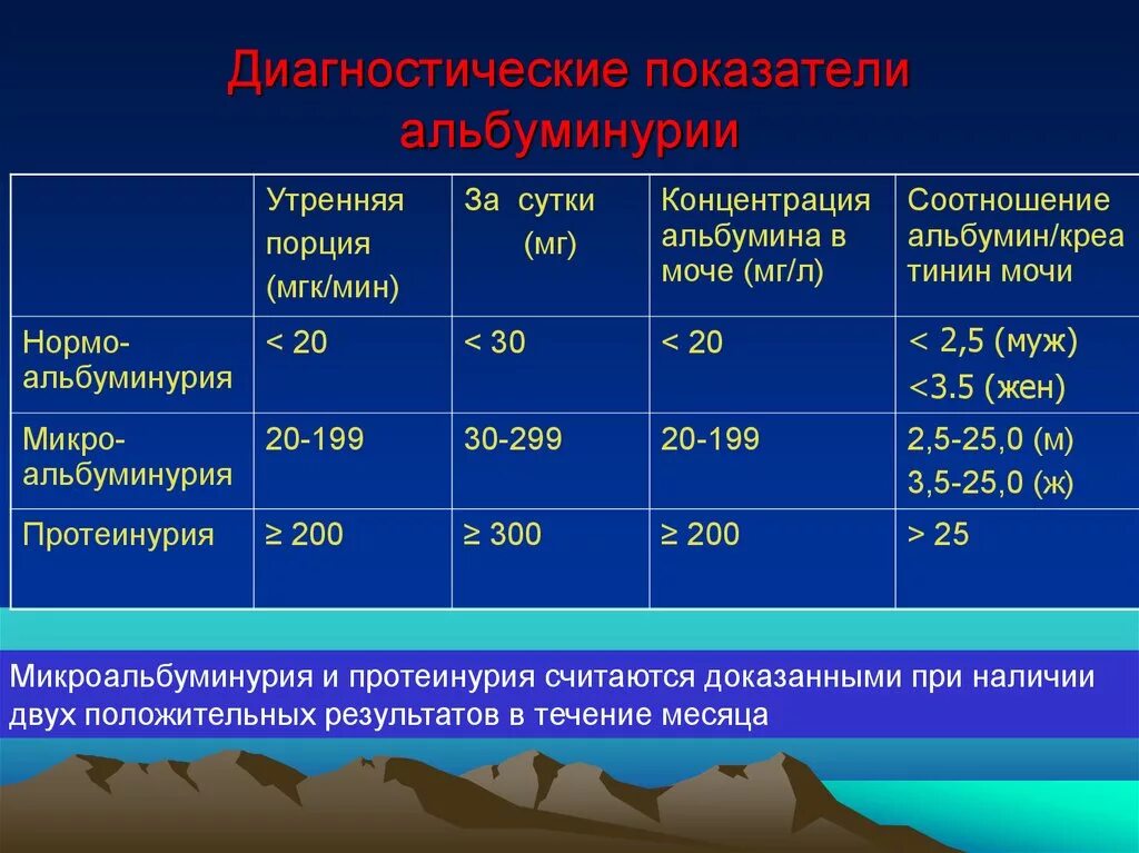 Микроальбумин в суточной моче что это значит. Норма микроальбумина в моче. Микроальбумин и альбумин в моче. Микроальбуминурия в моче норма. Диагностические показатели альбуминурии.