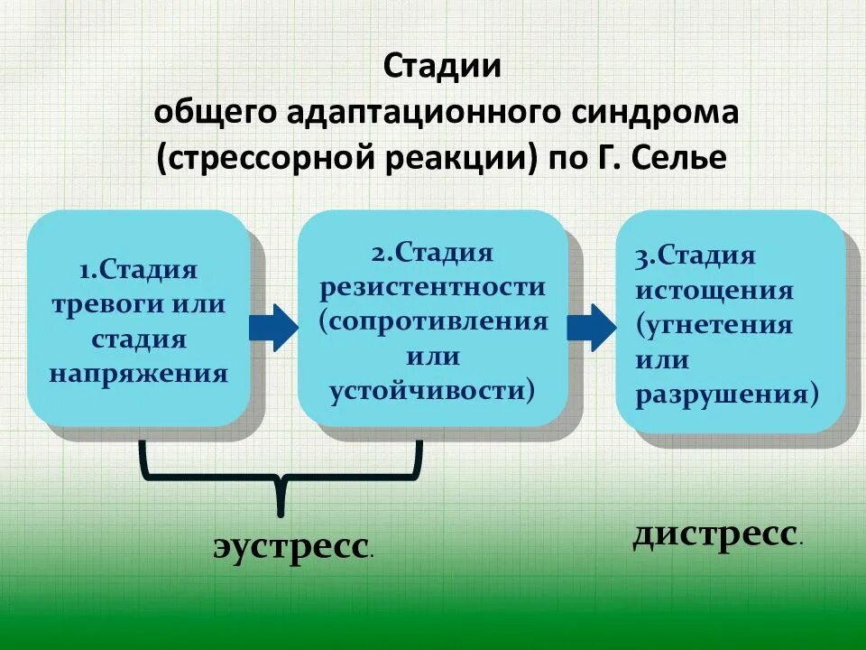 Два основных пути модификации стресса