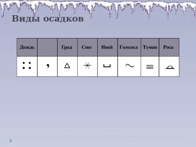 Виды осадков. Осадки обозначение. Типы снежных осадков. Распределение осадков в горах. Как обозначается роса в географии