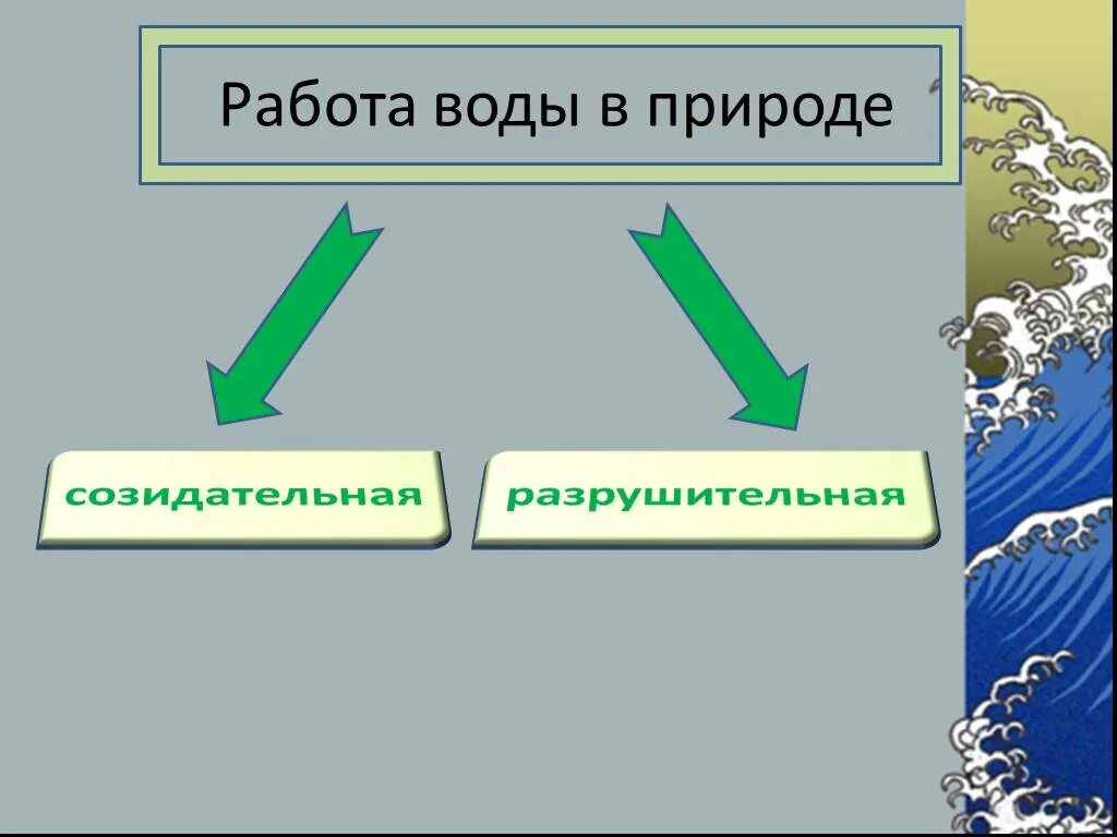 Работа вод вакансия. Работа воды в природе. созидательная работа воды в природе. презентация работа воды в природе. разрушительная работа воды в природе.