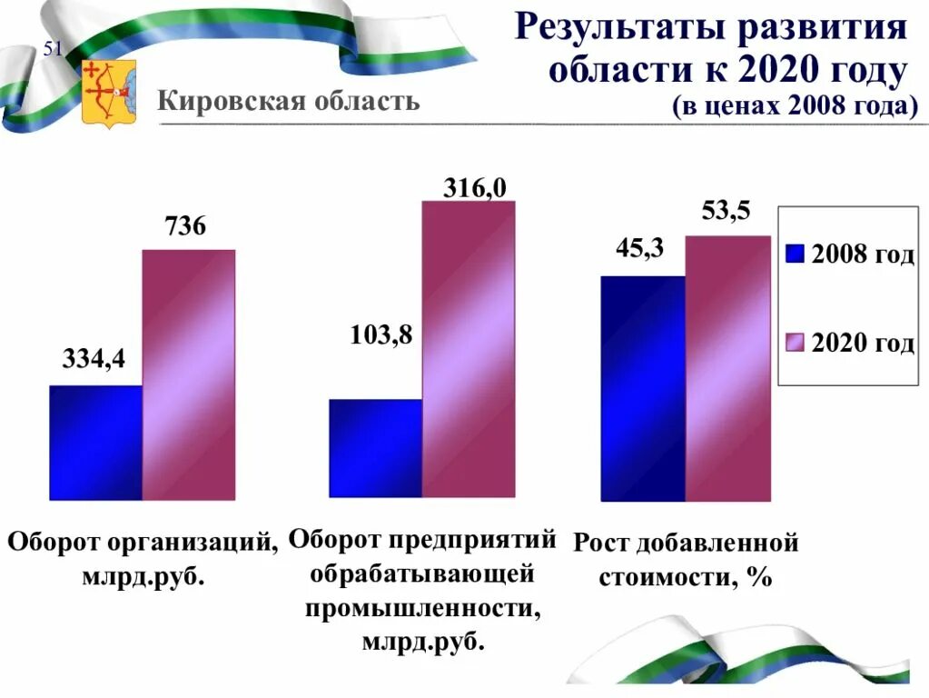 Экономика кировской области 3 класс окружающий мир. Экономика Кировской области. Отрасли Кировской области. Экономическое развитие Кировской области. Перспективы развития Кировской области.