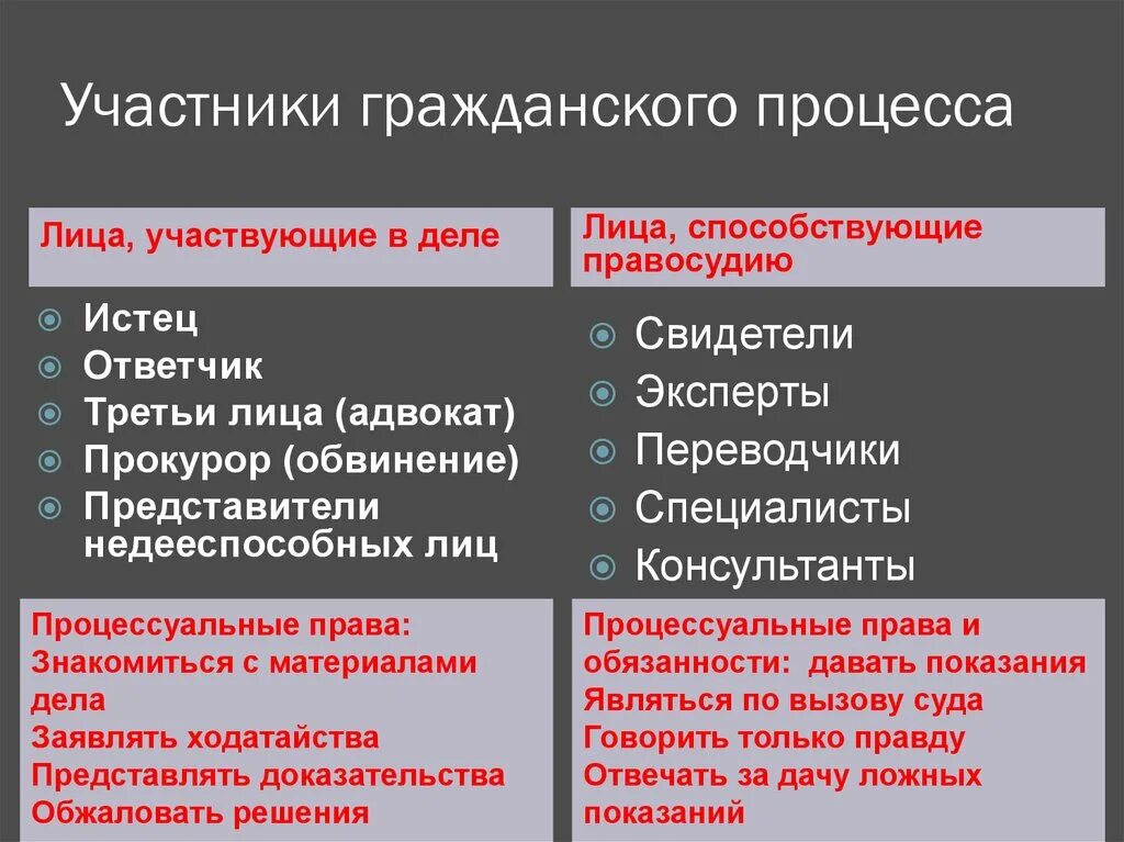 Участники гражданского судопроизводства. Мтороныгражданского судопроизводства. Участники Градского процесса. Участники граждансаого про. Статус участников судопроизводства