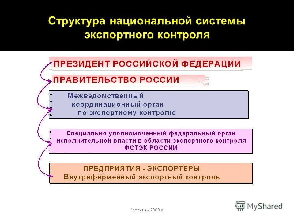 структура нац системы экспортного контроля. системы автоматического контроля. схема организации внутреннего контроля на предприятии. контрольная среда. структура педагогического контроля.