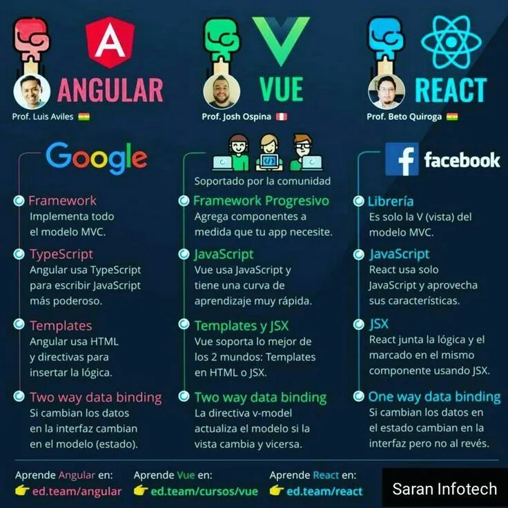 Angular react js. Vue react. react или vue. vue js или react. react vue angular.