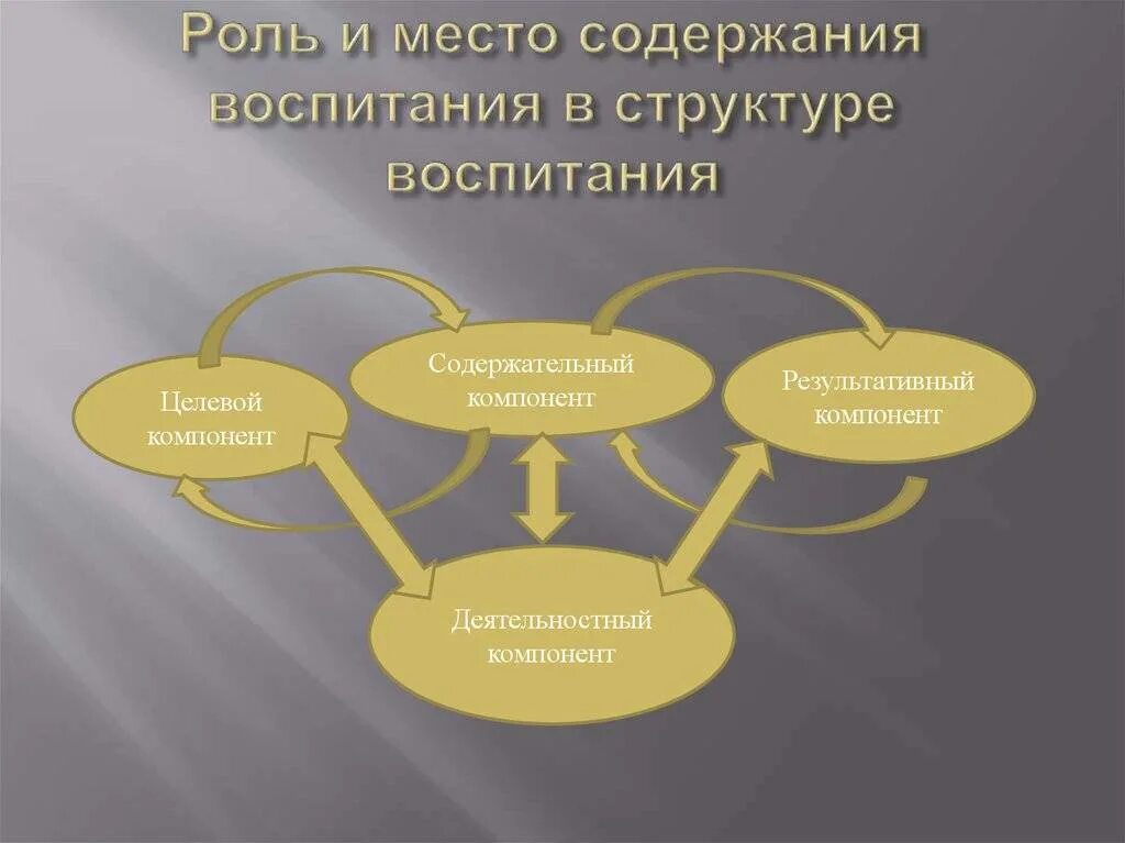 Обучение включает в себя воспитание. Составляющие педагогического взаимодействия. Формы и методы педагогического взаимодействия. Структура педагогического взаимодействия. Структура взаимодействия в педагогике.