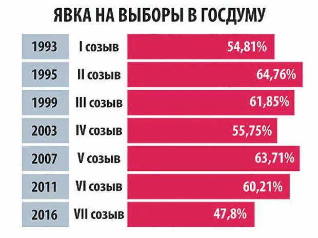 Какой процент избирателей пришли на выборы. Явка на выборы в госдуму по годам. явка на выборы в госдуму. явка избирателей на выборах по годам. явка на выборы в госдуму статистика.
