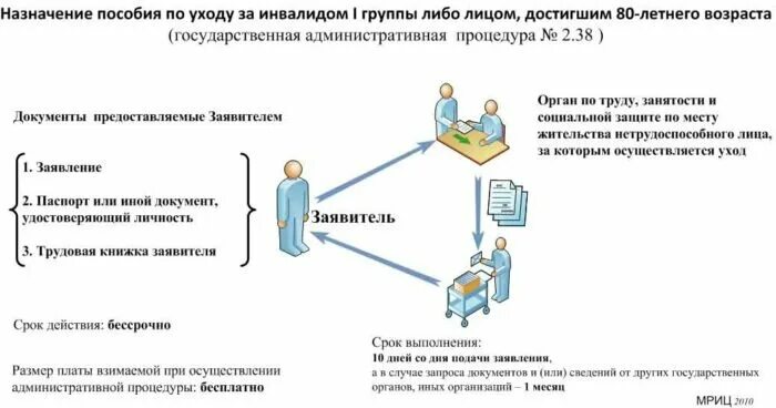 Уход за родственником инвалидом 1. Перечень документов для оформления по уходу за инвалидом 1 группы. Какие документы нужны по уходу за инвалидом 1 группы. Документы по уходу за инвалидом 1 группы. Пособиепоуходузаинавалидом1группы.