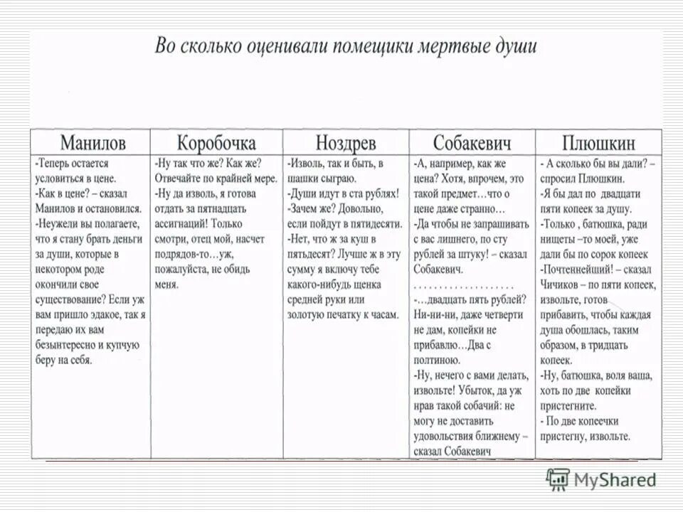 Характеристика помещиков мертвые души по главам