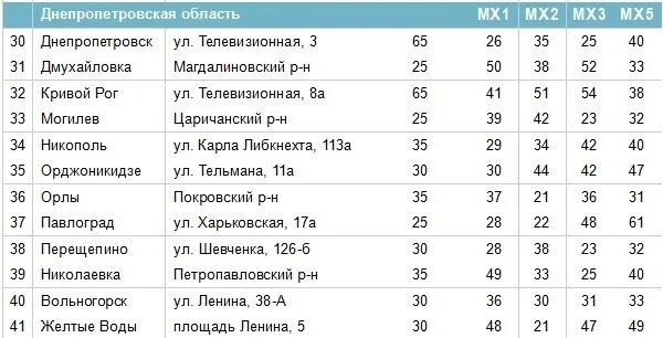 2 мультиплекс частоты. Частоты каналов цифрового телевидения dvb-t2 таблица. частоты каналов цифрового телевидения dvb-t2. цифровые каналы dvb-t2 таблица. частоты тв каналов dvb-t2.