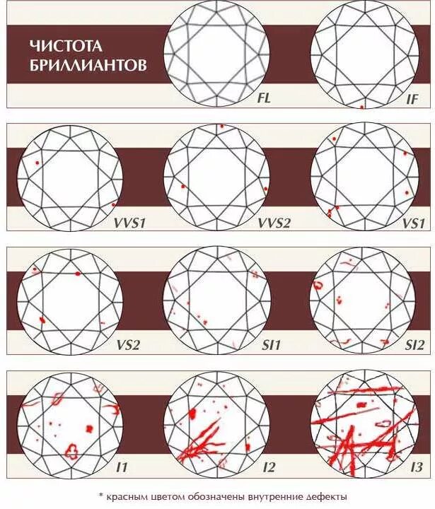 Чистота огранки. Таблица чистоты бриллиантов gia. Чистота бриллианта таблица 3/3. Чистота SL-1 В Бриллианте. Шкала оценки бриллиантов.