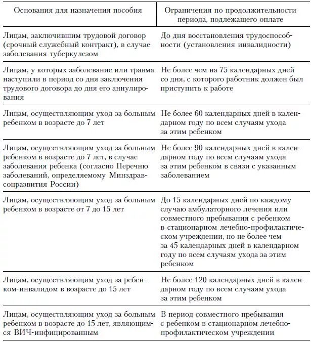 Пособие по заболеванию или травме. Сроки выплаты пособия по временной нетрудоспособности таблица. Сроки и размер выплаты по больничному. Пособие по уходу за больным членом семьи. Размер пособия по уходу за больным ребенком.