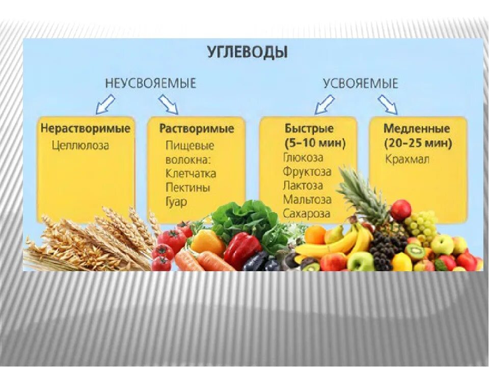 Полезные углеводы. Продукты с медленными углеводами. Меню из сложных углеводов для похудения. Овощи это какие углеводы.