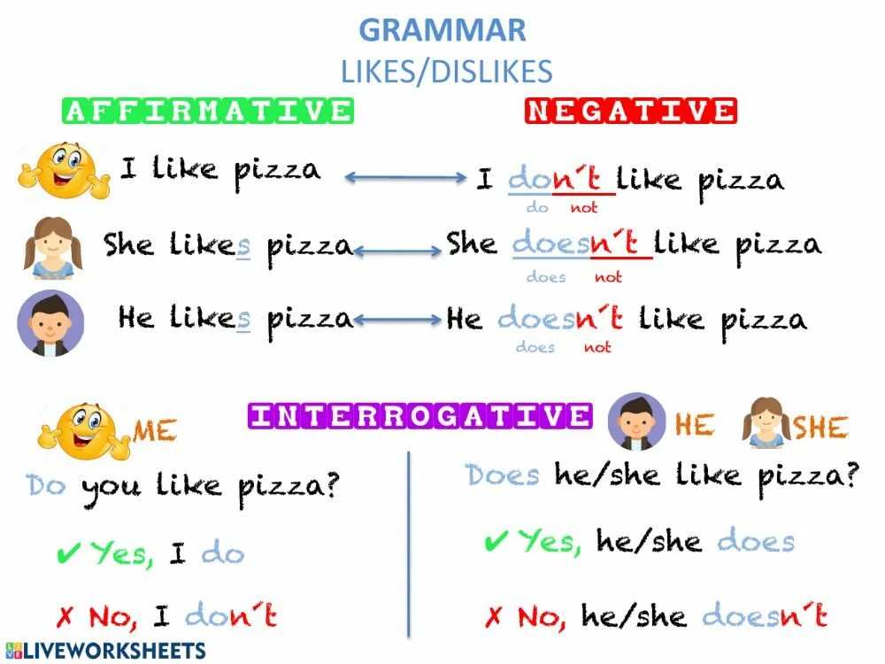 C s likes. Грамматика like likes. Грамматика i like i don't like. Like doing правило. Грамматика i like i don't like правило.