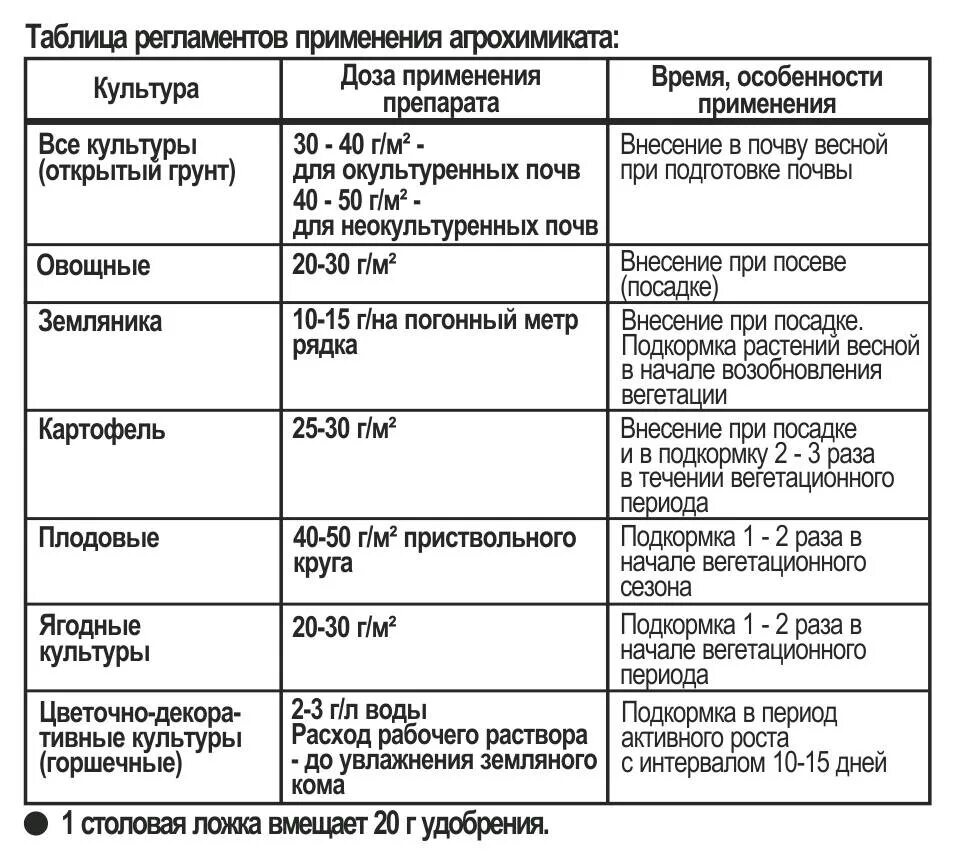 Селитра применение на огороде. Нормы внесения удобрений аммиачной селитры. Селитра известково-аммиачная. Аммиачная селитра норма. Норма внесения аммиачной селитры овощей.