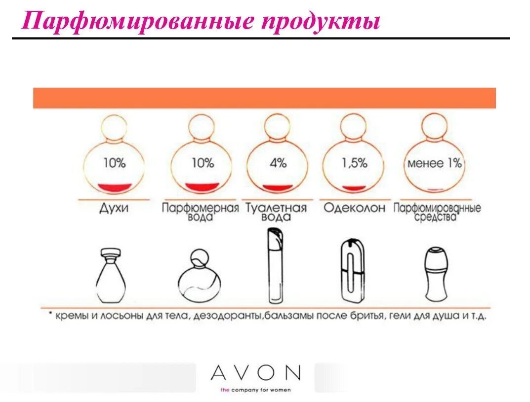 Туалетная вода и духи в чем отличие. Парфюмерия отличия видов. Процент масел в парфюмерной воде. Насыщенность духов. Сколько спирта и сколько масла в духах.