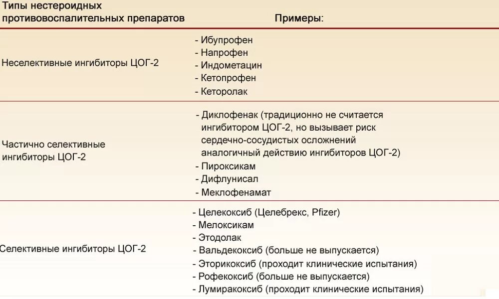 Нпвс новые препараты список. Нестероидные противовоспалительные таблетки последнее поколение. Нестероидные противовоспалительные препараты список уколы. НПВС уколы список нового поколения. Новое поколение НПВС.