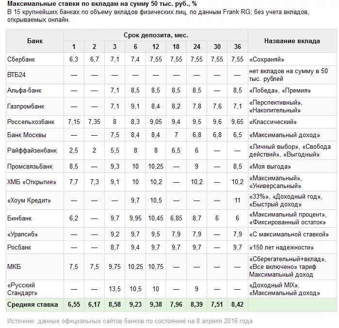 Процентные ставки банков по вкладам физических лиц