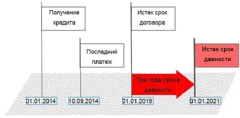Срок давности по усн