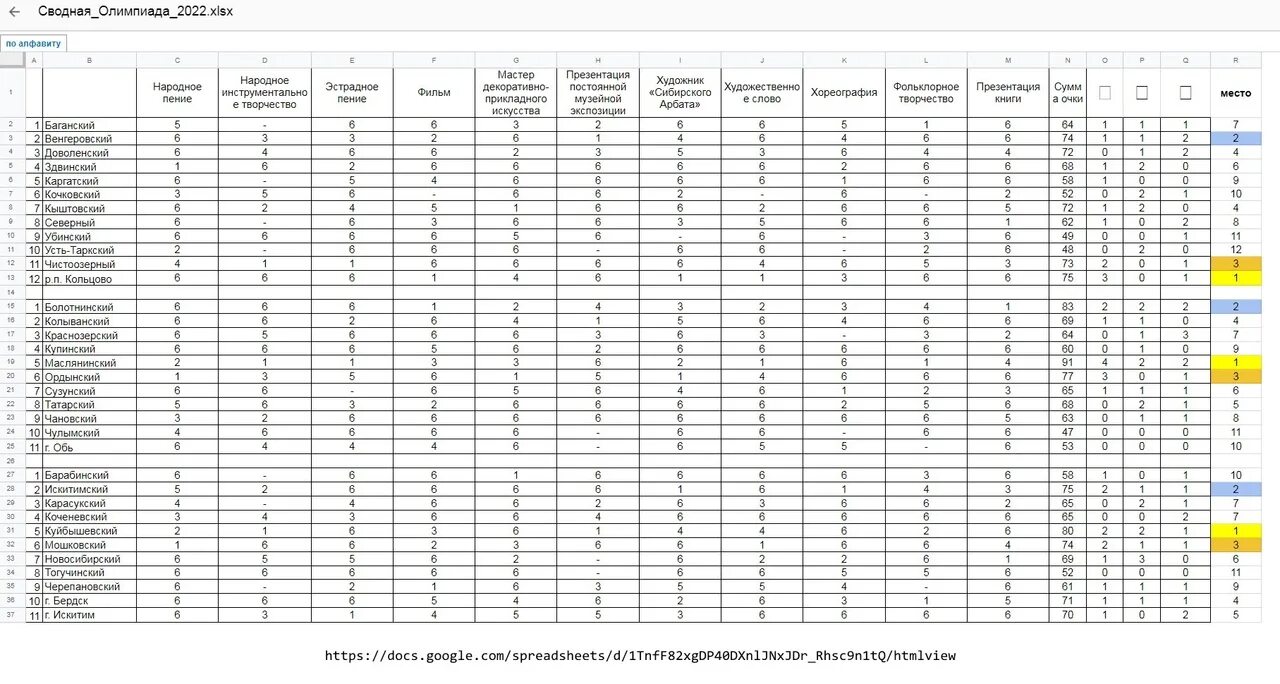 Таблица итогов. Итоги 2022 таблица. Таблица результатов конкурса. Сводная таблица итогов голосования. Результаты олимпиады иваново 2024