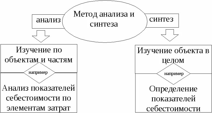 Теоретический метод синтез