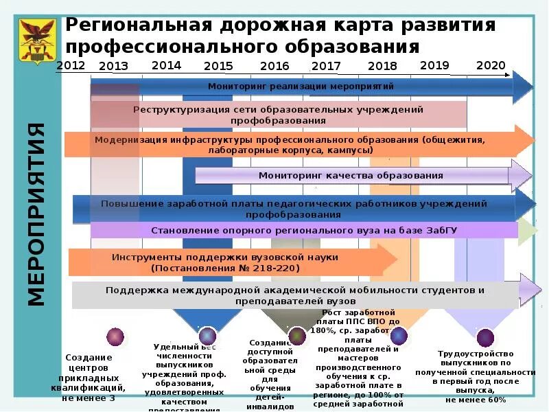 Дорожная карта в образовании